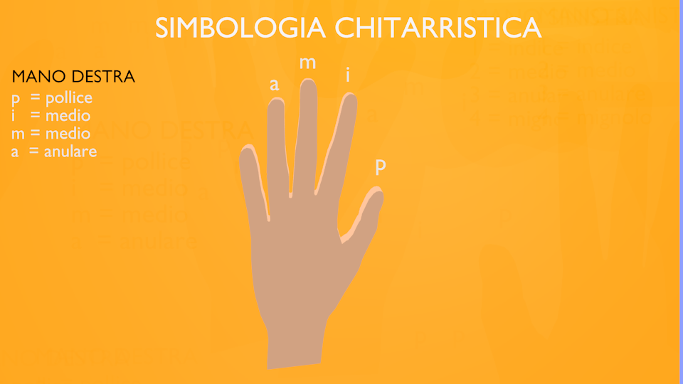 note corde chitarra e simbologia della mano destra