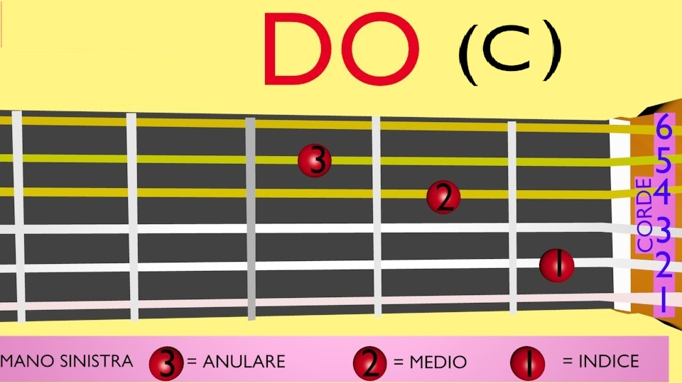 Accordi chitarra Do maggiore posizione facile per principianti