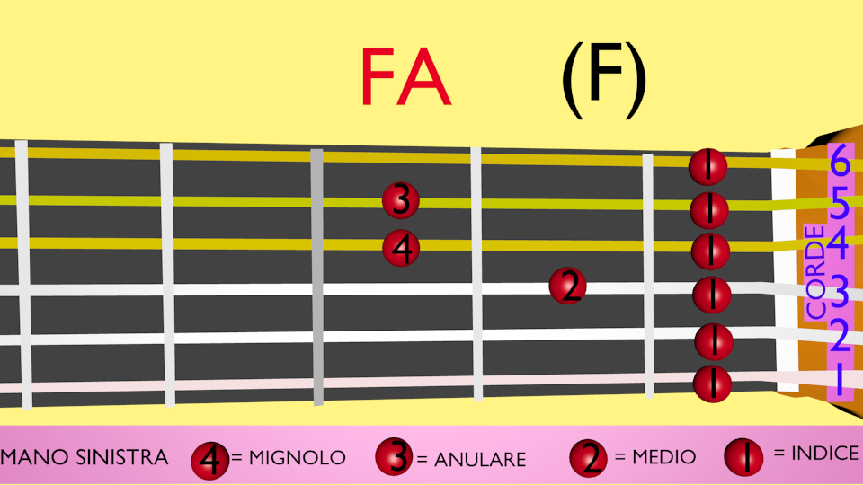 Accordi chitarra Fa maggiore posizione facile per principianti