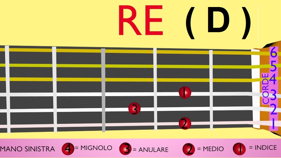Accordi chitarra Re maggiore posizione facile per principianti