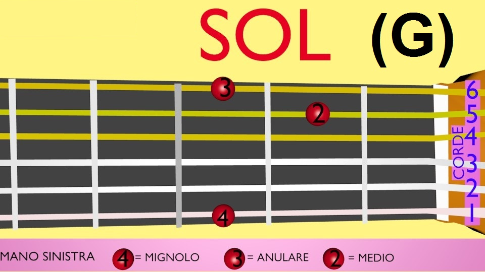 Accordi chitarra Sol maggiore posizione facile per principianti