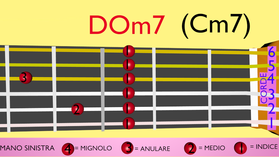accordo do minore 7 chitarra facile posizione dita C maggiore