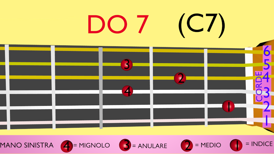 do7 accordi chitarra diagramma accordo do maggiore C7