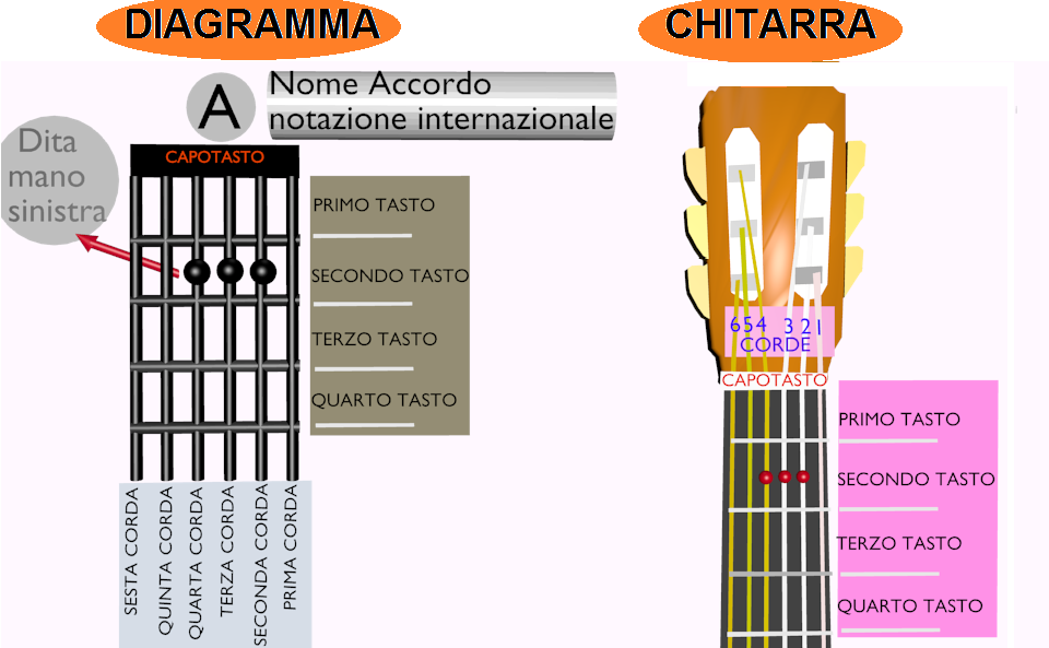 diagramma tablatura chitarra con accordi sulla chitarra e posizione delle dita